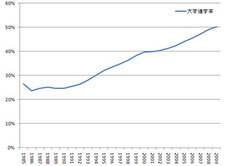 図1 大学進学率の推移(1985〜2009)