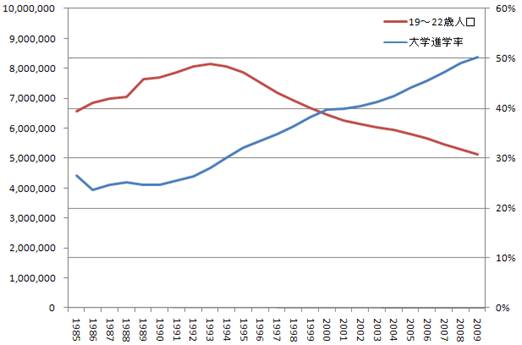 図2 大学進学率と19〜22歳人口の推移