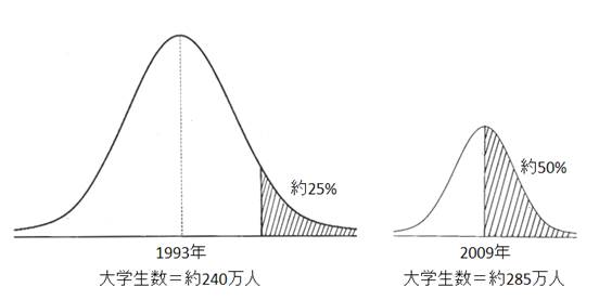 図3 大学進学者数の比較イメージ(1993年と2009年)