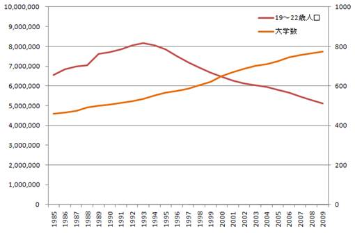 図4 19〜22歳人口と大学数の推移