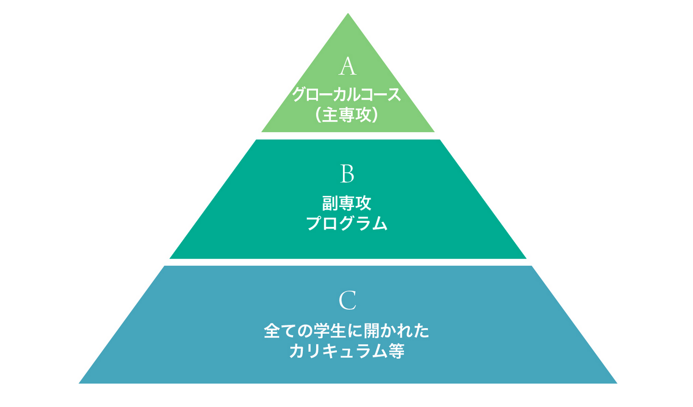 グローカル教育