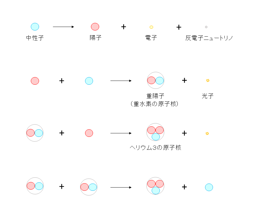 ビッグバン元素合成における主な原子核反応1