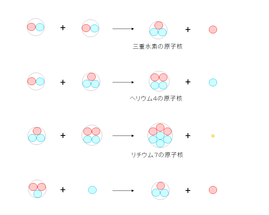 ビッグバン元素合成における主な原子核反応2