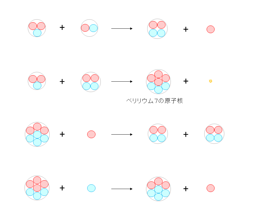 ビッグバン元素合成における主な原子核反応3