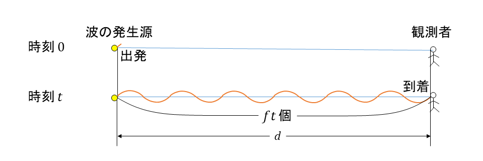 [1]波の発生源が静止している場合