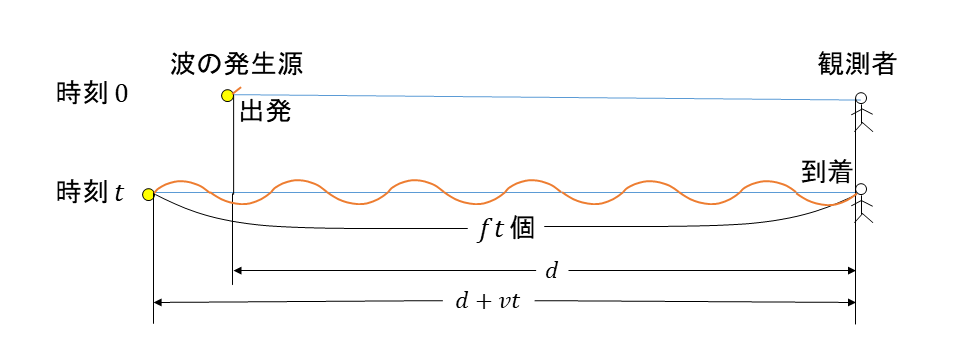 [2]波の発生源が観測者から速度vで遠ざかっている場合